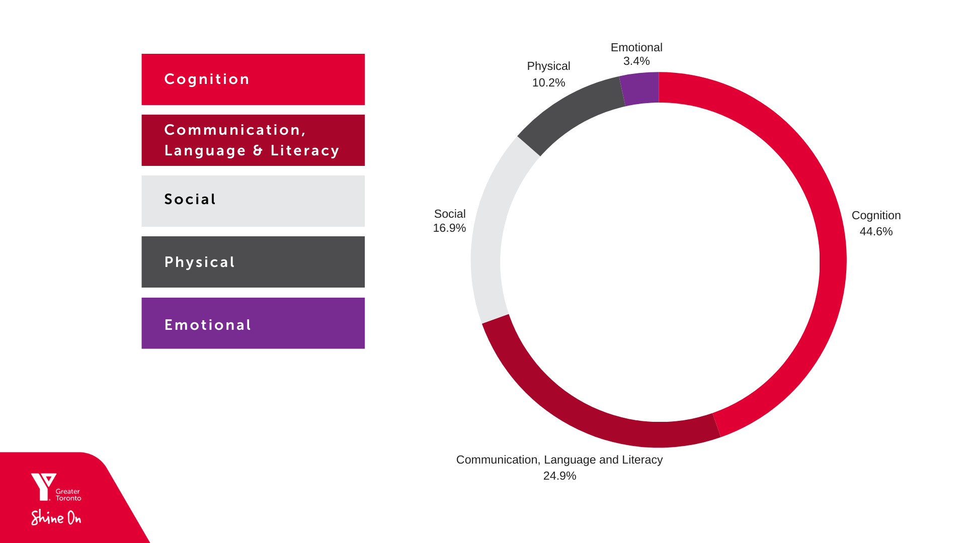 Graphic of a pie chart from the Weemarkable app with sections labeled Social, Emotional, Communication, Language and Literacy, Cognition, and Physical development, visually representing tracked developmental aspects.