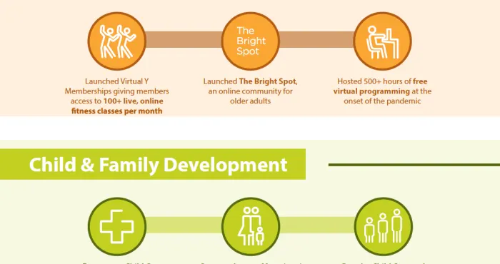 How the YMCA of Greater Toronto stepped up in response to COVID-19